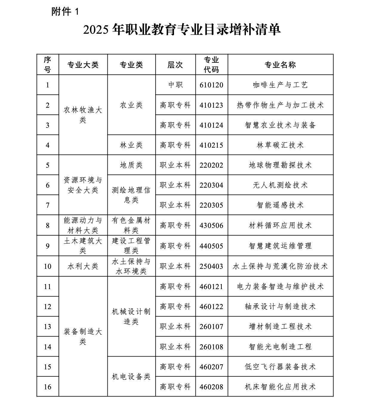 职业教育新增57个新专业,含工业智能、数字孪生、无人机测绘等