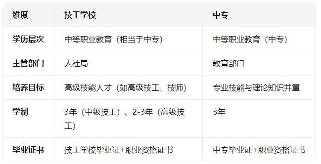 技工学校和职高、中专有什么区别?